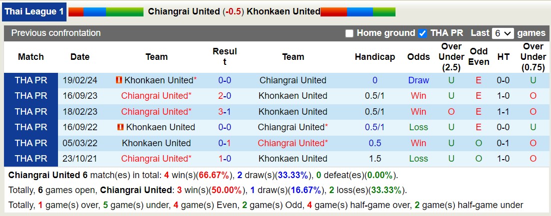 Nhận định, soi kèo Chiangrai United vs Khonkaen United, 19h ngày 12/8: Lịch sử gọi tên - Ảnh 3