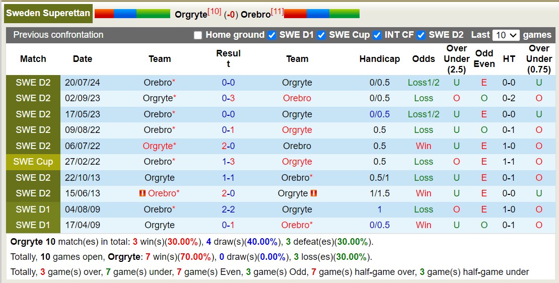 Nhận định, soi kèo Örgryte vs Örebro, 0h ngày 13/8: Đắng cay xa nhà - Ảnh 3