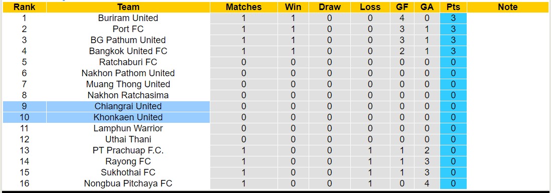 Nhận định, soi kèo Chiangrai United vs Khonkaen United, 19h ngày 12/8: Lịch sử gọi tên - Ảnh 4