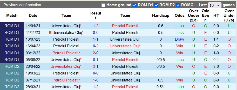 Nhận định, soi kèo Petrolul Ploiesti vs Universitatea Cluj, 23h ngày 12/8: Chủ nhà có điểm - Ảnh 3