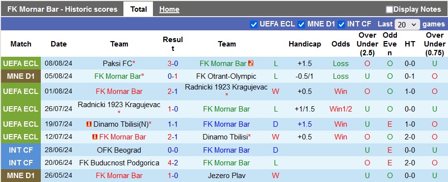 Nhận định, soi kèo Mornar Bar vs Paksi, 1h45 ngày 14/8: Khách quá mạnh - Ảnh 1