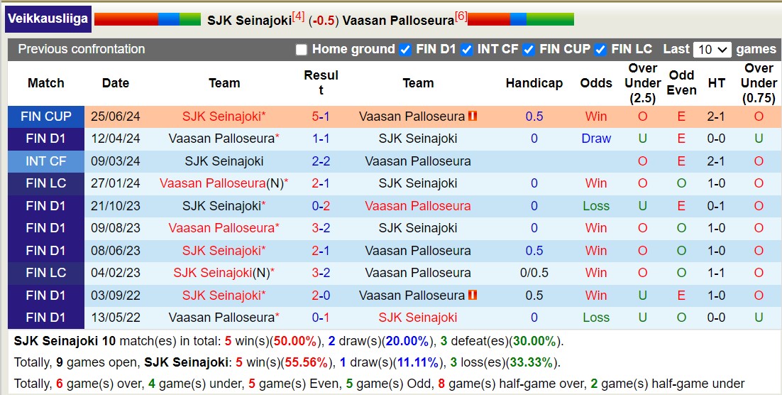 Nhận định, soi kèo Seinajoen vs VPS Vaasa, 23h ngày 12/8: Tưng bừng bàn thắng - Ảnh 3