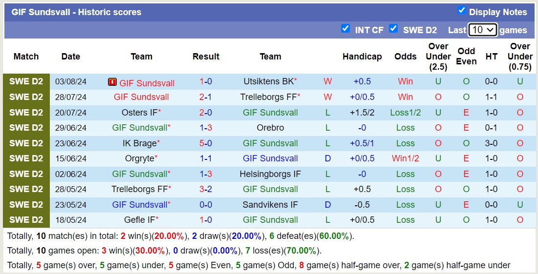 Nhận định, soi kèo Landskrona BoIS vs Sundsvall, 0h ngày 13/8: Củng cố ngôi đầu - Ảnh 2