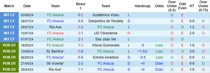 Nhận định, soi kèo Arouca vs Vitoria Guimaraes, 2h15 ngày 13/8: Khởi đầu nhọc nhằn - Ảnh 1