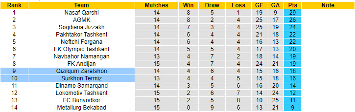 Nhận định, soi kèo Surkhon Termez vs Qizilqum, 22h ngày 12/8: Điểm tựa vững chắc - Ảnh 4