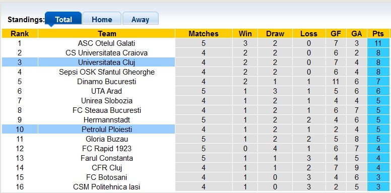 Nhận định, soi kèo Petrolul Ploiesti vs Universitatea Cluj, 23h ngày 12/8: Chủ nhà có điểm - Ảnh 4