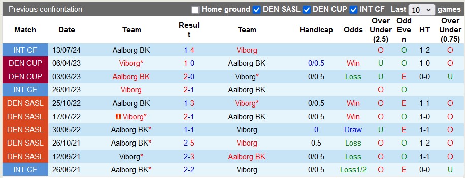 Nhận định, soi kèo Viborg vs AaB Aalborg, 0h ngày 13/8: Chiến thắng đầu tiên - Ảnh 3