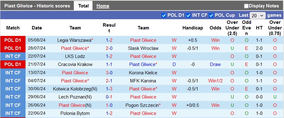 Nhận định, soi kèo Piast Gliwice vs Katowice, 0h ngày 13/8: Duy trì phong độ cao - Ảnh 1