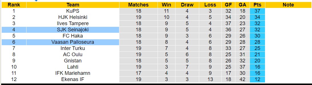 Nhận định, soi kèo Seinajoen vs VPS Vaasa, 23h ngày 12/8: Tưng bừng bàn thắng - Ảnh 4