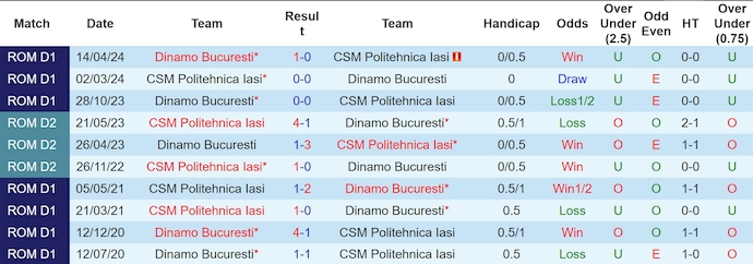 Nhận định, soi kèo Politehnica Iasi vs Dinamo Bucuresti, 2h ngày 13/8: Điểm tựa sân nhà - Ảnh 3