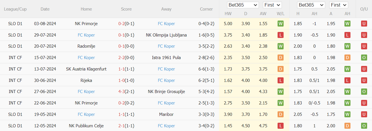 Nhận định, soi kèo Bravo vs Koper, 1h15 ngày 13/8: Chủ nhà thất thế - Ảnh 4