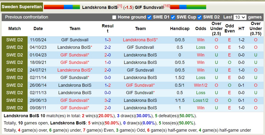 Nhận định, soi kèo Landskrona BoIS vs Sundsvall, 0h ngày 13/8: Củng cố ngôi đầu - Ảnh 3