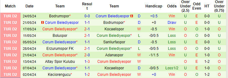 Nhận định, soi kèo Ümraniye vs Çorum FK, 1h ngày 13/8: Khởi đầu suôn sẻ - Ảnh 2