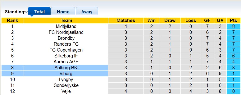 Nhận định, soi kèo Viborg vs AaB Aalborg, 0h ngày 13/8: Chiến thắng đầu tiên - Ảnh 4
