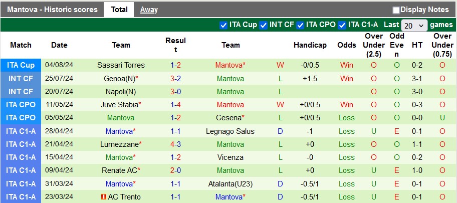 Nhận định, soi kèo Lecce vs Mantova, 23h30 ngày 12/8: Cửa dưới sáng sủa - Ảnh 2