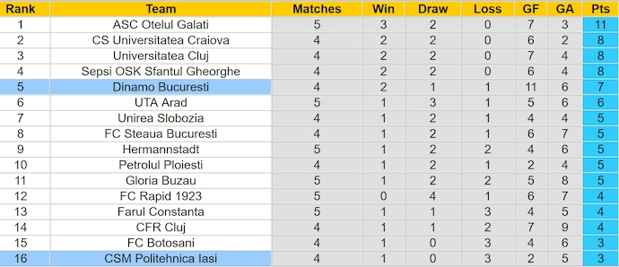 Nhận định, soi kèo Politehnica Iasi vs Dinamo Bucuresti, 2h ngày 13/8: Điểm tựa sân nhà - Ảnh 4