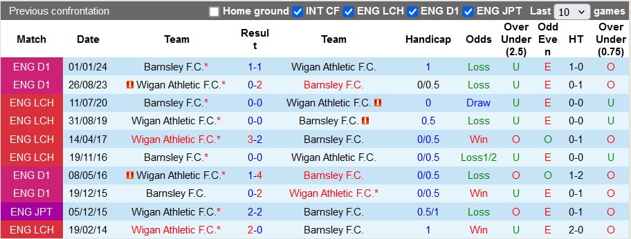 Nhận định, soi kèo Wigan vs Barnsley, 1h45 ngày 14/8: Căng thẳng - Ảnh 3