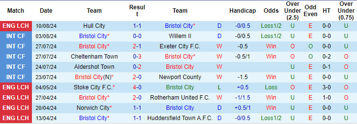 Nhận định, soi kèo Bristol vs Coventry, 1h45 ngày 14/8: Khách không mặn mà - Ảnh 1