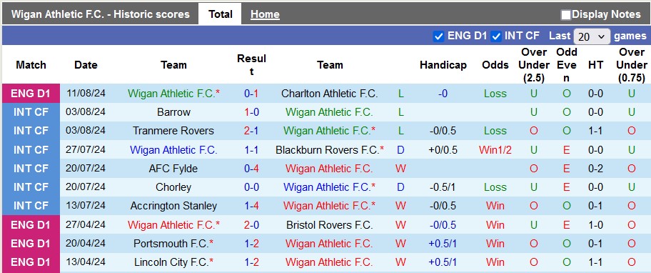 Nhận định, soi kèo Wigan vs Barnsley, 1h45 ngày 14/8: Căng thẳng - Ảnh 1