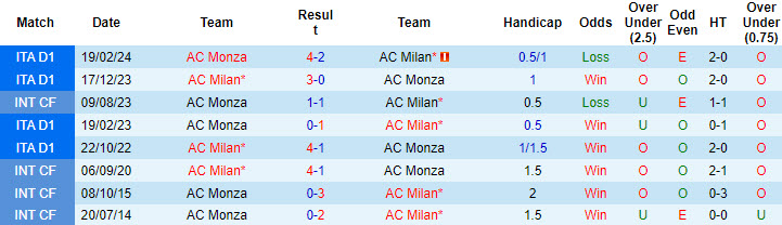 Nhận định, soi kèo AC Milan vs Monza, 2h ngày 14/8: Bắt nạt đối thủ - Ảnh 3