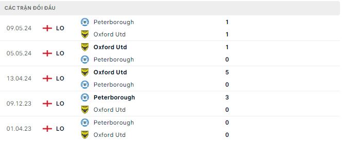 Nhận định, soi kèo Oxford United vs Peterborough, 1h45 ngày 14/8: Nối dài mạch bất bại - Ảnh 2