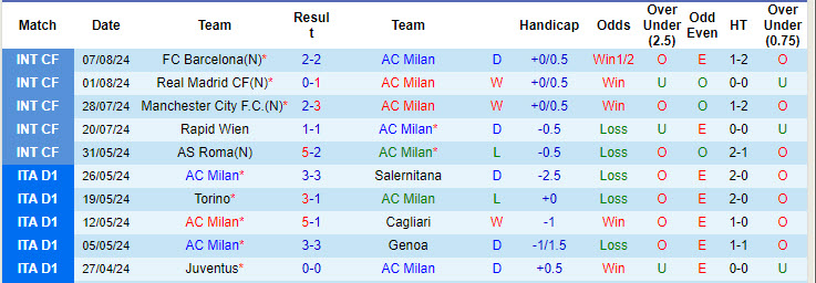 Nhận định, soi kèo AC Milan vs Monza, 2h ngày 14/8: Bắt nạt đối thủ - Ảnh 1