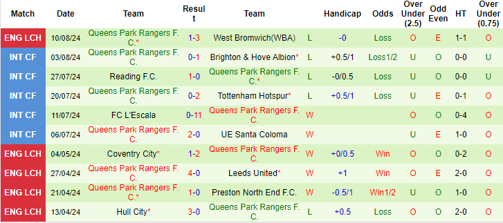 Nhận định, soi kèo Cambridge United vs QPR, 1h45 ngày 14/8: Vực dậy tinh thần - Ảnh 2