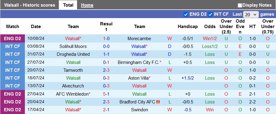 Nhận định, soi kèo Walsall vs Exeter City, 1h45 ngày 14/8: Lợi thế sân nhà - Ảnh 1