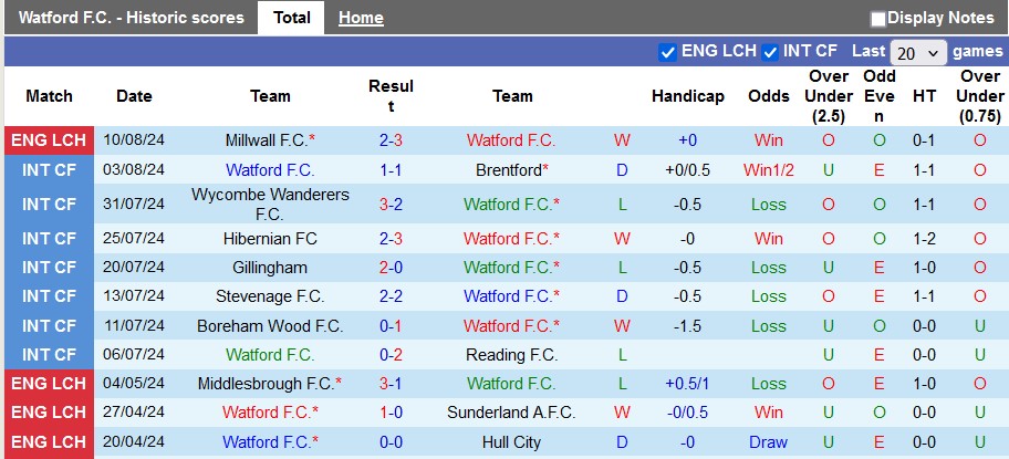 Nhận định, soi kèo Watford vs Milton Keynes Dons, 1h45 ngày 14/8: Khách tưng bừng - Ảnh 1