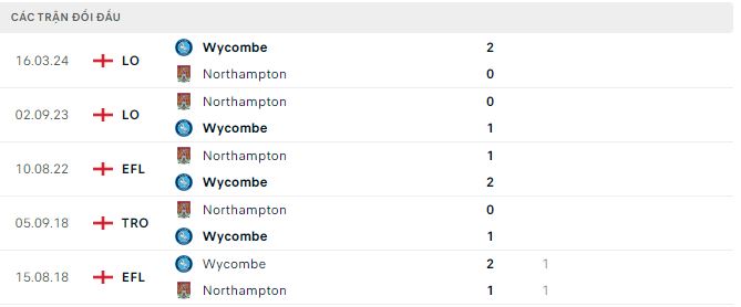 Nhận định, soi kèo Northampton vs Wycombe Wanderers, 1h45 ngày 14/8: Chưa thể xóa dớp - Ảnh 2