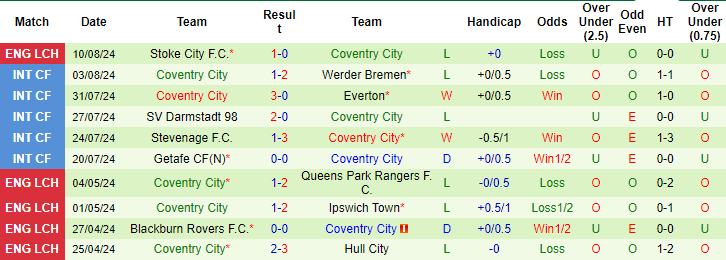 Nhận định, soi kèo Bristol vs Coventry, 1h45 ngày 14/8: Khách không mặn mà - Ảnh 2