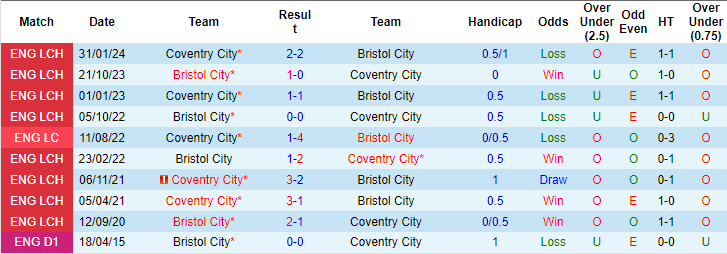 Nhận định, soi kèo Bristol vs Coventry, 1h45 ngày 14/8: Khách không mặn mà - Ảnh 3