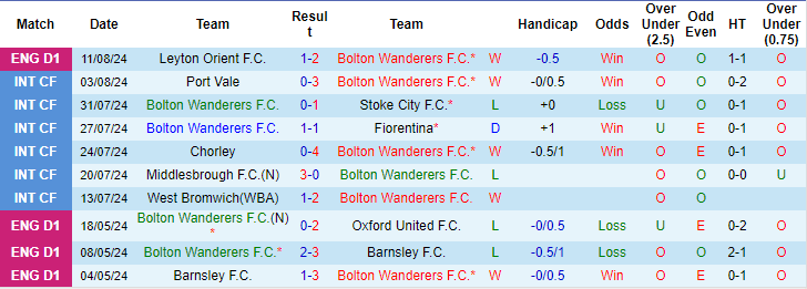 Nhận định, soi kèo Bolton vs Mansfield Town, 1h45 ngày 14/8: Tin ở cửa trên - Ảnh 1