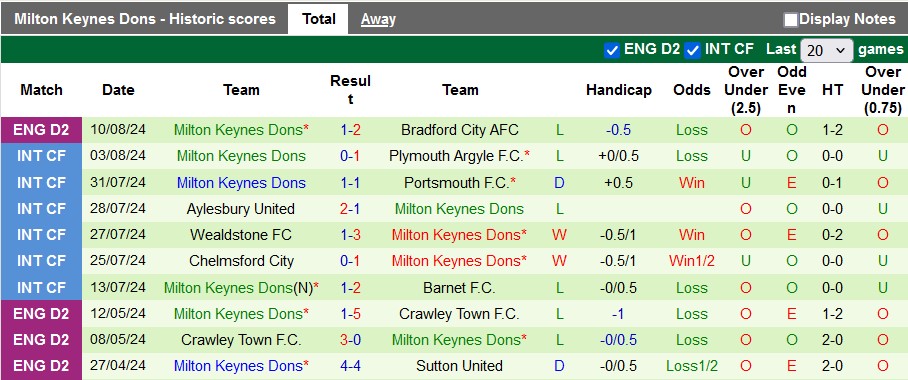 Nhận định, soi kèo Watford vs Milton Keynes Dons, 1h45 ngày 14/8: Khách tưng bừng - Ảnh 2