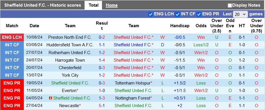 Nhận định, soi kèo Sheffield United vs Wrexham, 2h ngày 14/8: Mạnh được yếu thua - Ảnh 1