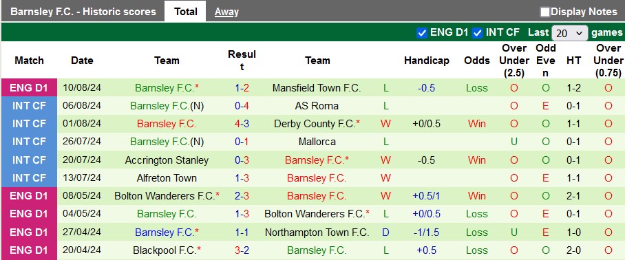 Nhận định, soi kèo Wigan vs Barnsley, 1h45 ngày 14/8: Căng thẳng - Ảnh 2