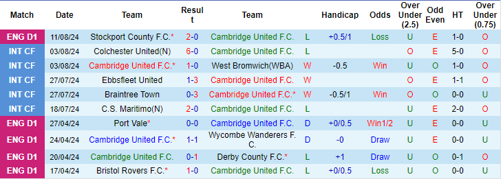 Nhận định, soi kèo Cambridge United vs QPR, 1h45 ngày 14/8: Vực dậy tinh thần - Ảnh 1