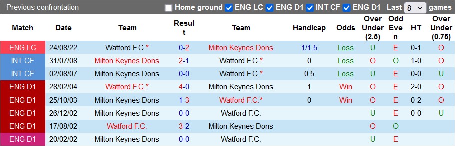 Nhận định, soi kèo Watford vs Milton Keynes Dons, 1h45 ngày 14/8: Khách tưng bừng - Ảnh 3