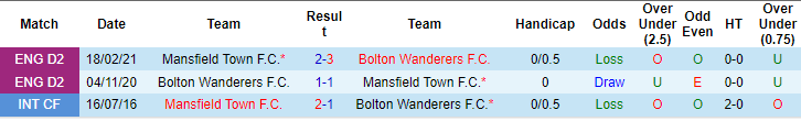 Nhận định, soi kèo Bolton vs Mansfield Town, 1h45 ngày 14/8: Tin ở cửa trên - Ảnh 3