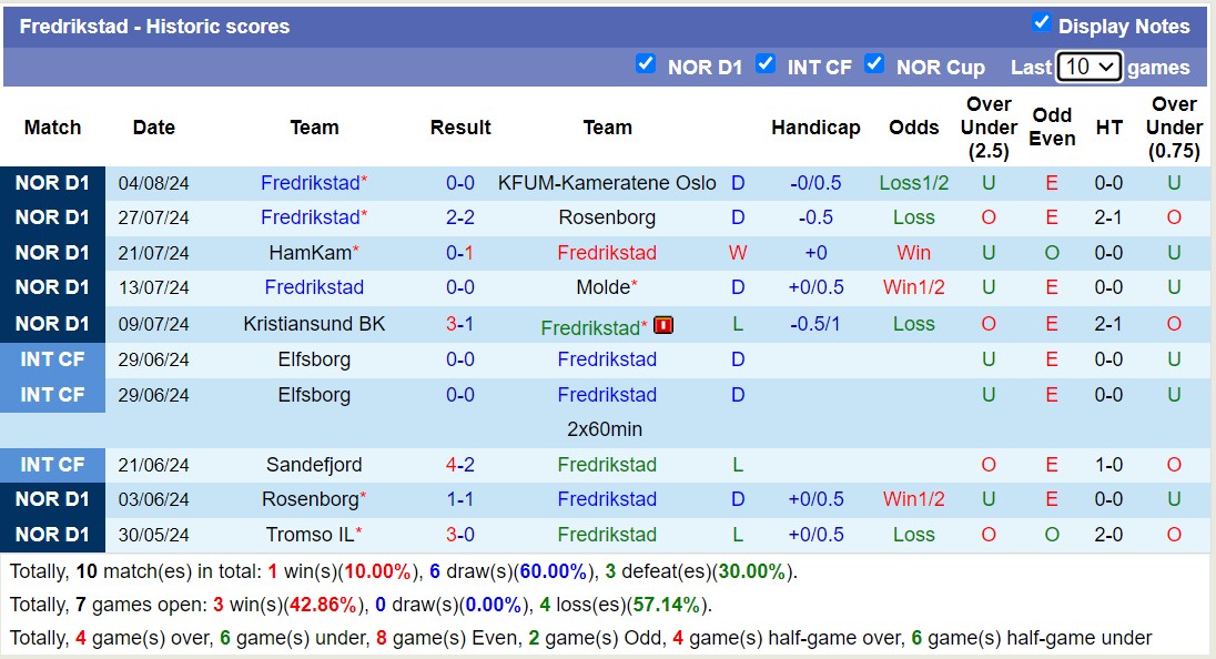 Nhận định, soi kèo Fredrikstad vs Haugesund, 0h ngày 15/8: Những người khốn khổ - Ảnh 1