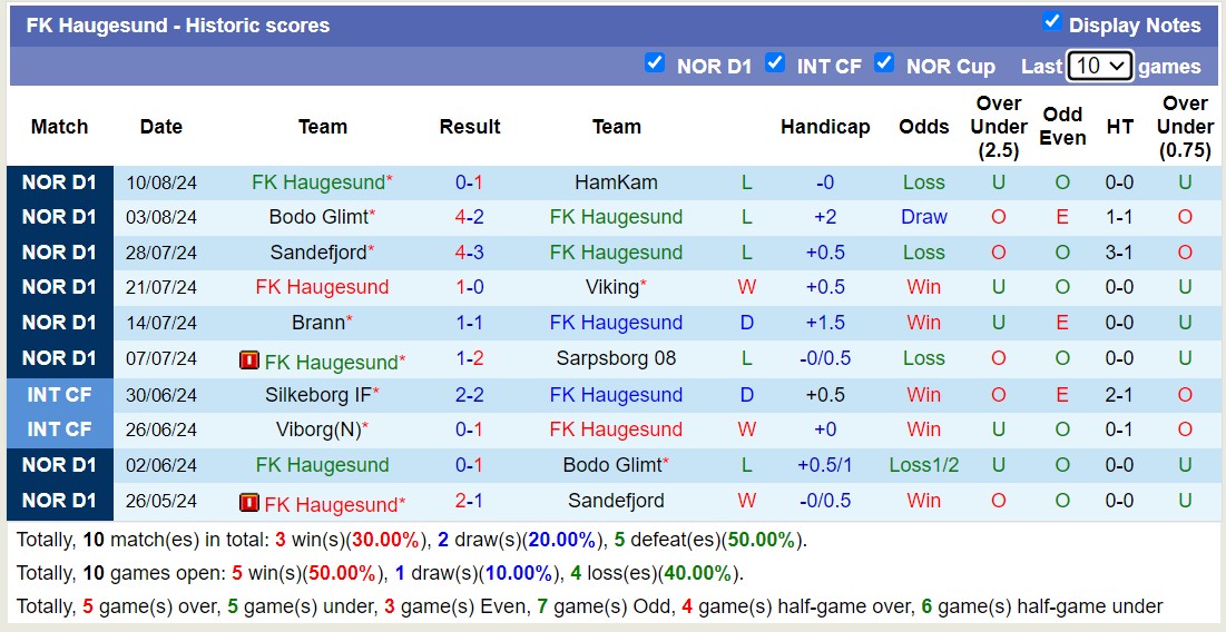 Nhận định, soi kèo Fredrikstad vs Haugesund, 0h ngày 15/8: Những người khốn khổ - Ảnh 2