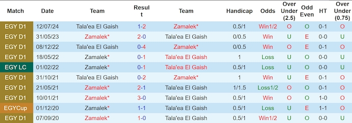 Nhận định, soi kèo Zamalek vs El Gaish, 21h30 ngày 14/8: Khó cản chủ nhà - Ảnh 3