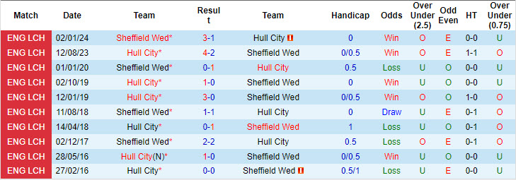 Nhận định, soi kèo Hull City vs Sheffield Wed, 1h45 ngày 15/8: Hổ mất nanh - Ảnh 3