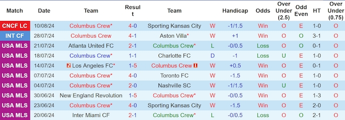 Nhận định, soi kèo Columbus Crew vs Inter Miami, 6h30 ngày 14/8: Nối mạch bất bại - Ảnh 1