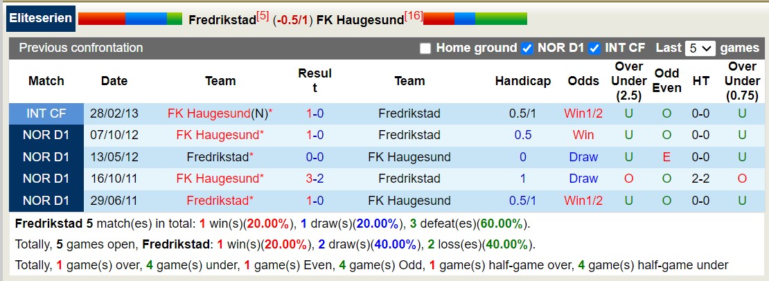 Nhận định, soi kèo Fredrikstad vs Haugesund, 0h ngày 15/8: Những người khốn khổ - Ảnh 3