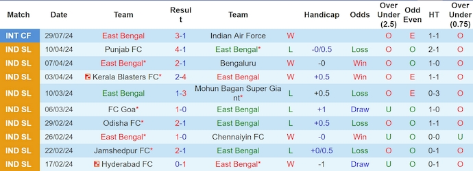 Nhận định, soi kèo East Bengal vs Altyn Asyr, 20h30 ngày 14/8: Không dễ cho chủ nhà - Ảnh 1