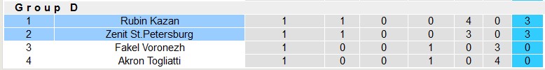 Nhận định, soi kèo Rubin Kazan vs Zenit, 21h15 ngày 14/8: Chiến thắng nhọc nhằn - Ảnh 4