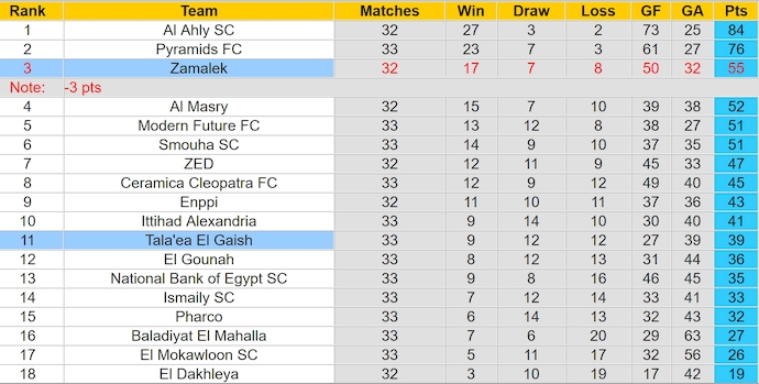 Nhận định, soi kèo Zamalek vs El Gaish, 21h30 ngày 14/8: Khó cản chủ nhà - Ảnh 4