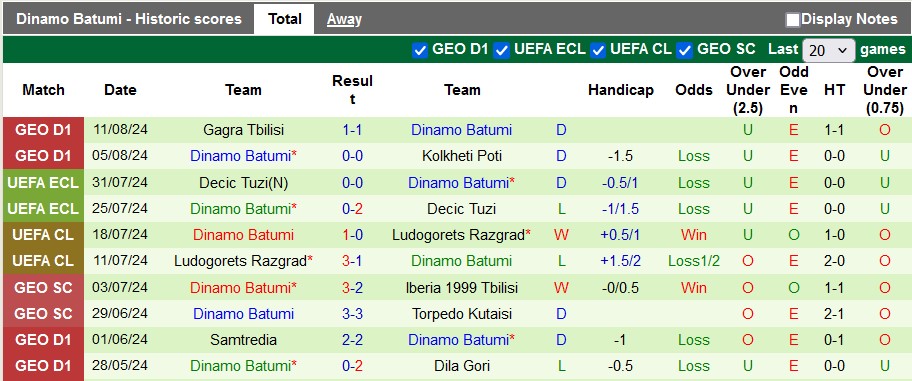 Nhận định, soi kèo Meshakhte Tkibuli vs Dinamo Batumi, 19h30 ngày 14/8: Khó cho cửa trên - Ảnh 2