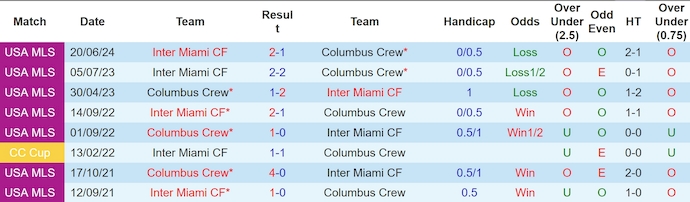 Nhận định, soi kèo Columbus Crew vs Inter Miami, 6h30 ngày 14/8: Nối mạch bất bại - Ảnh 3